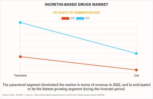 Incretin-Based Drugs Market by Route of Administration