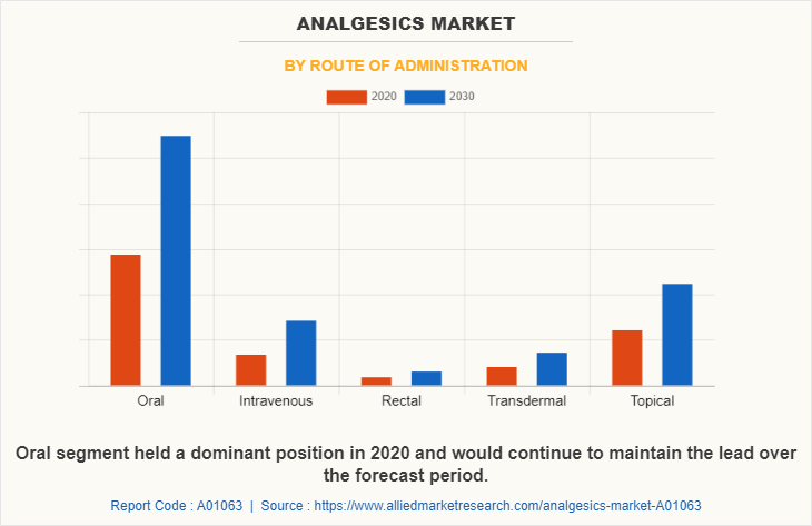 Analgesics Market by Route of Administration