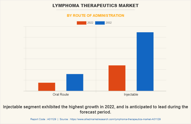 Lymphoma Therapeutics Market by Route of Administration