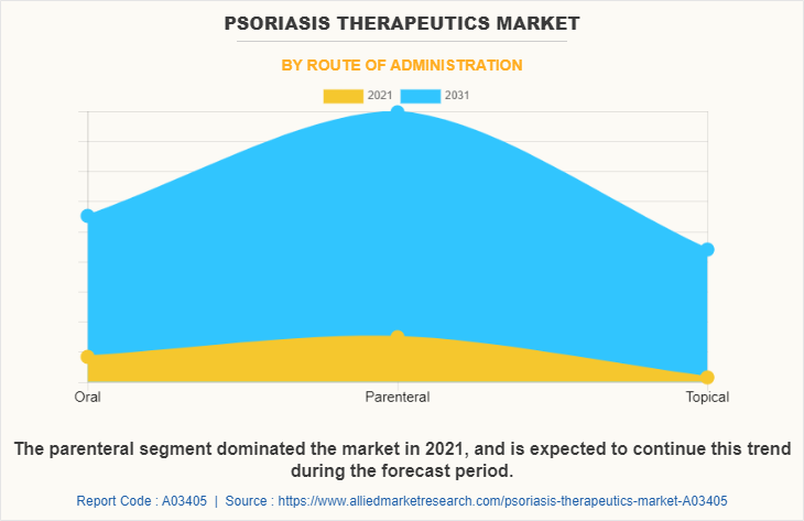 Psoriasis Therapeutics Market