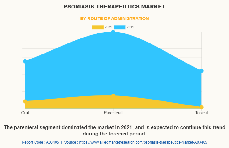 Psoriasis Therapeutics Market by Route of Administration