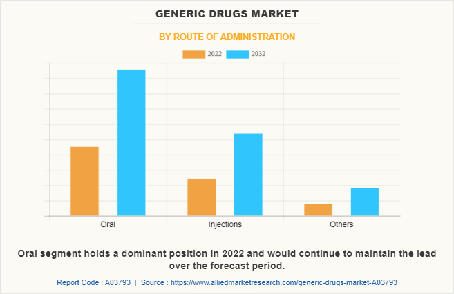Generic Drugs Market