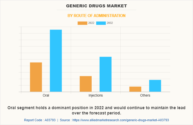 Generic Drugs Market by Route of Administration