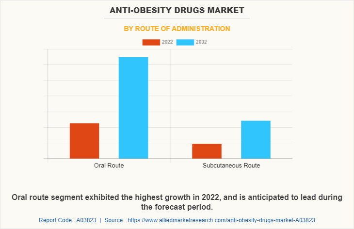Anti-Obesity Drugs Market by Route of Administration