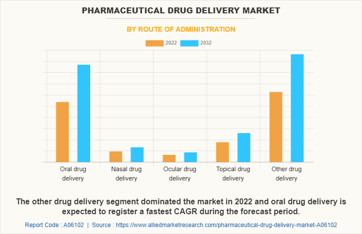 Pharmaceutical Drug Delivery Market by Route of Administration