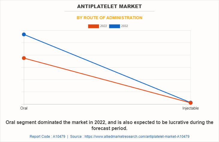 Antiplatelet Market by Route of Administration