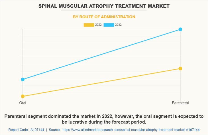 Spinal Muscular Atrophy Treatment Market by Route of Administration