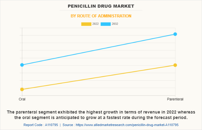 Penicillin Drug Market by Route of Administration