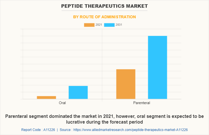 Peptide Therapeutics Market by Route of administration