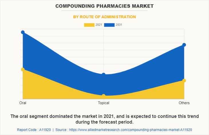 Compounding Pharmacies Market by Route of Administration