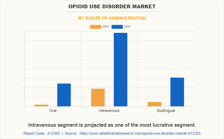 Opioid Use Disorder Market by Route of Administration