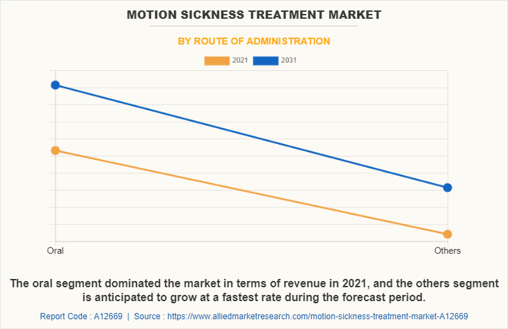Motion Sickness Treatment Market by Route of Administration
