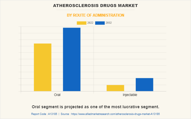 Atherosclerosis Drugs Market by Route of Administration