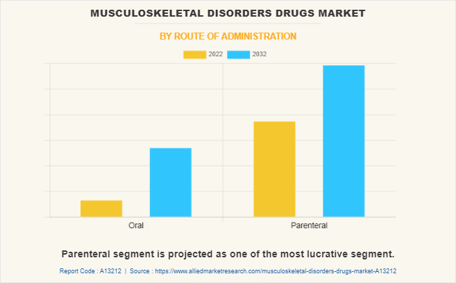 Musculoskeletal Disorders Drugs Market by Route of Administration