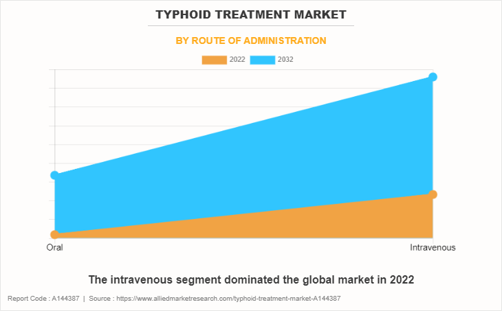 Typhoid Treatment Market by Route of Administration