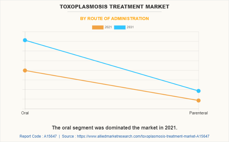 Toxoplasmosis Treatment Market by Route of Administration