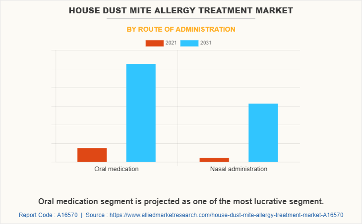 House Dust Mite Allergy Treatment Market by Route of administration