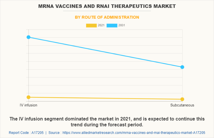 mRNA Vaccines and RNAi Therapeutics Market by Route of administration