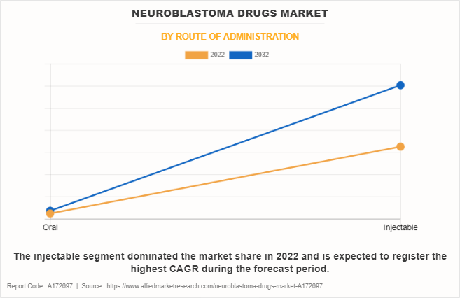 Neuroblastoma Drugs Market by Route of Administration