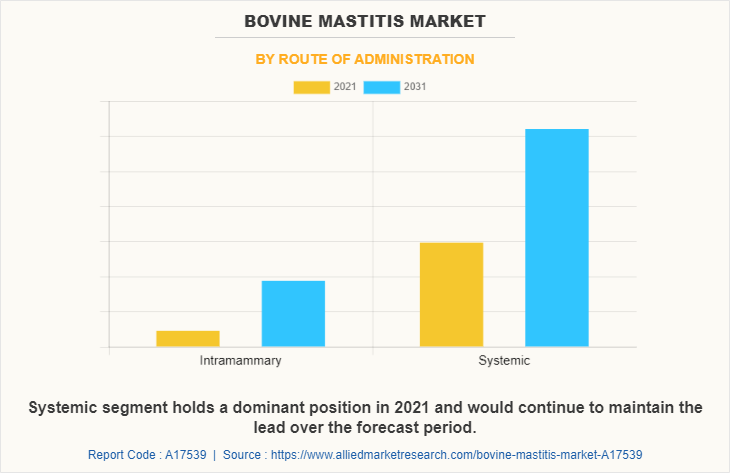 Bovine Mastitis Market by Route of administration