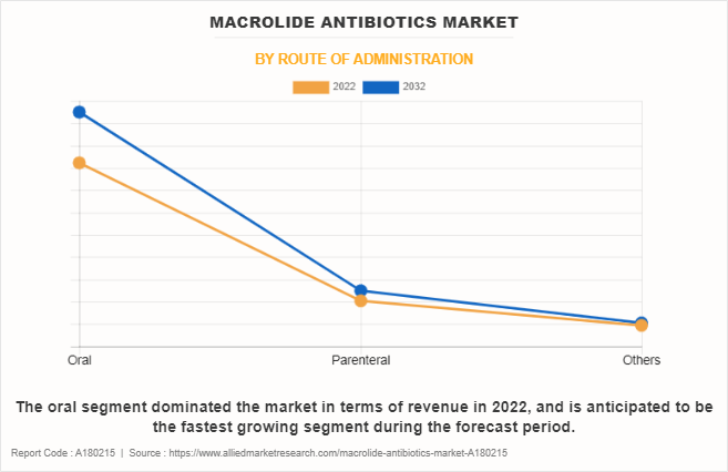 Macrolide Antibiotics Market by Route of Administration