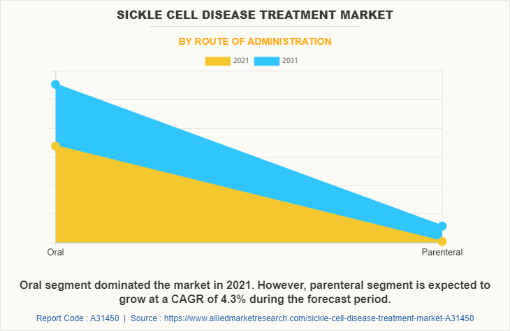 Sickle Cell Disease Treatment Market by Route of Administration