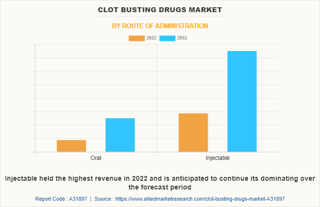 Clot Busting Drugs Market by Route of Administration