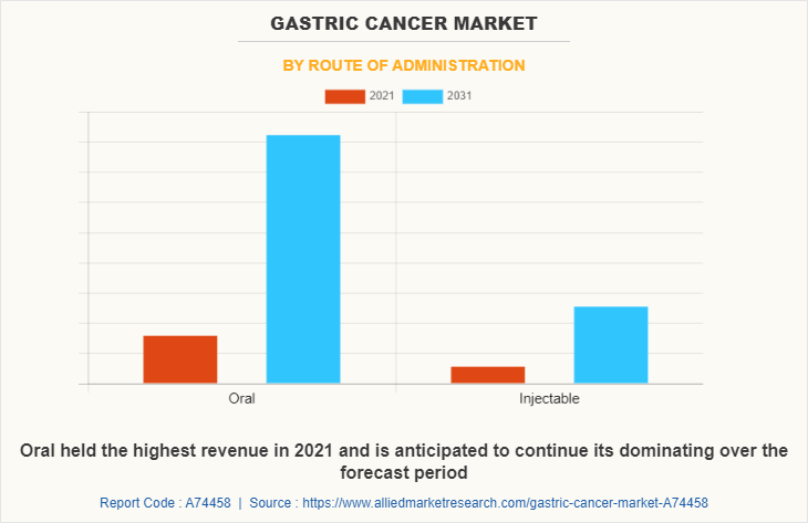 Gastric Cancer Market by Route of Administration