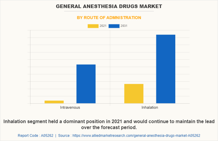 General Anesthesia Drugs Market by ROUTE OF ADMNISTRATION