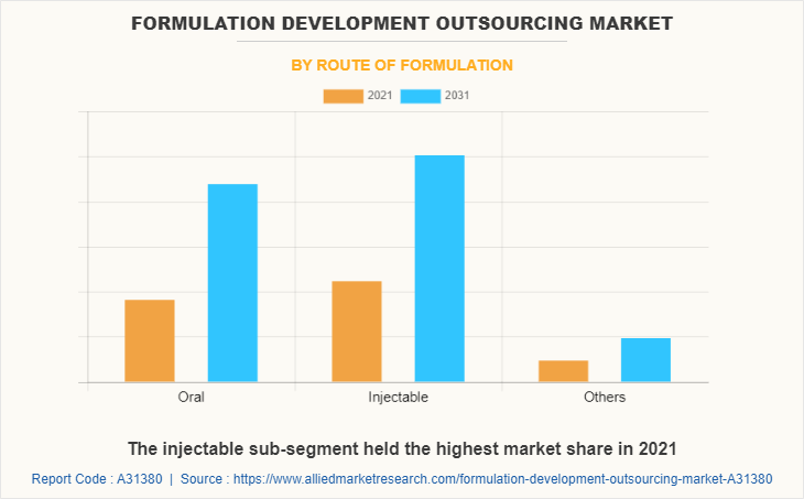 Formulation Development Outsourcing Market by Route of Formulation
