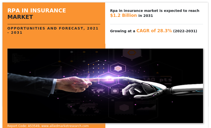 RPA in Insurance Market Insights