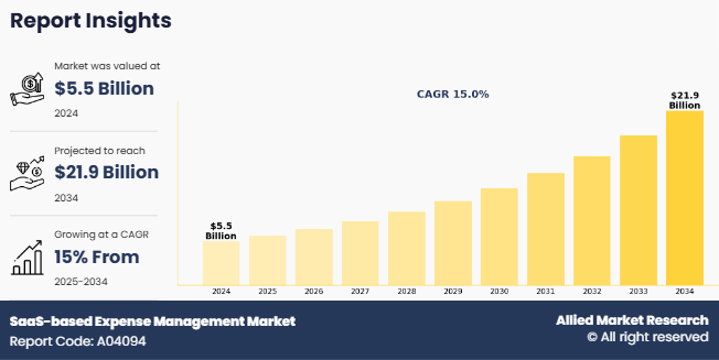 SaaS-based Expense Management Market