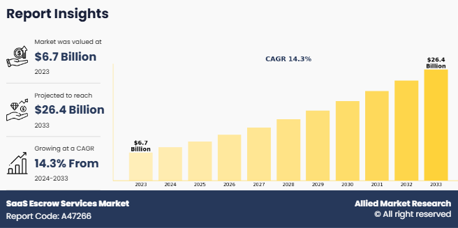 SaaS Escrow Services Market