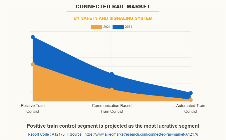 Connected Rail Market