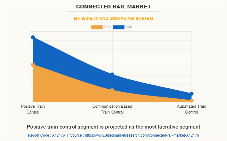 Connected Rail Market by Safety and Signaling System