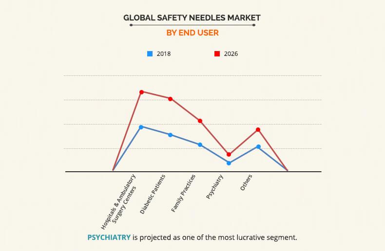 Safety Needles Market by End user	