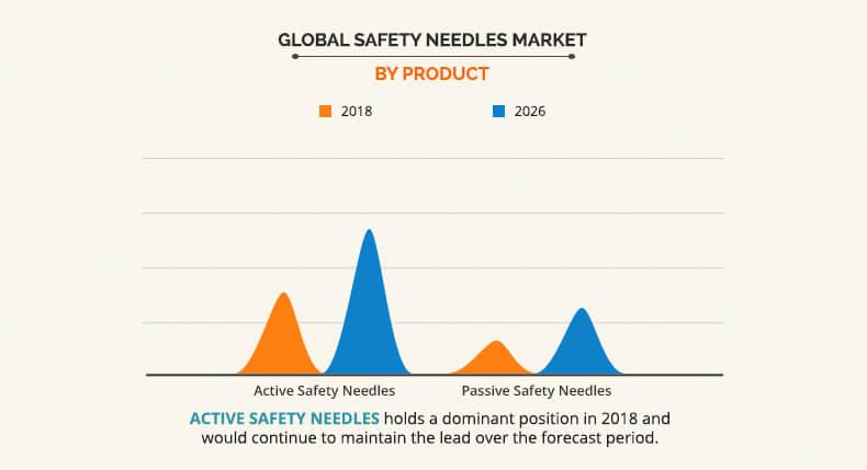 Safety Needles Market by Product	