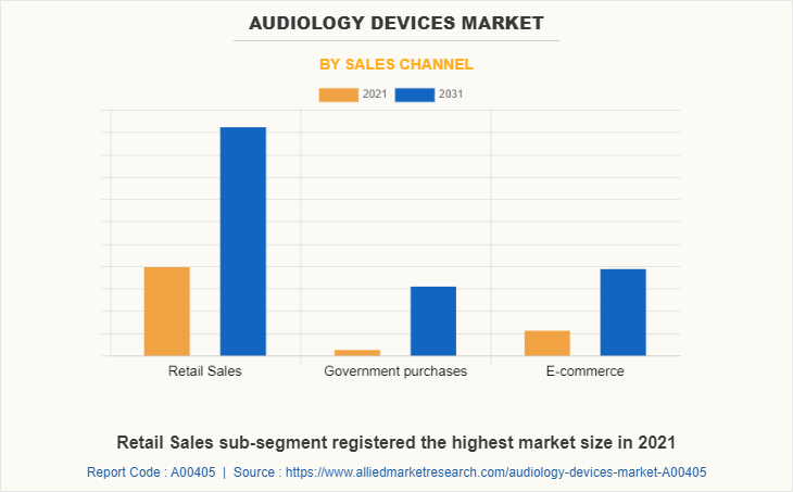 Audiology Devices Market by Sales channel