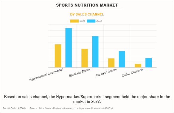 Sports Nutrition Market by Sales Channel
