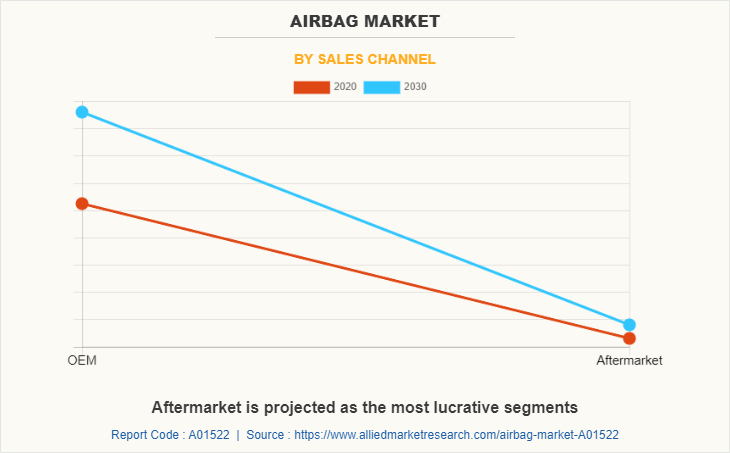 Airbag Market by Sales Channel