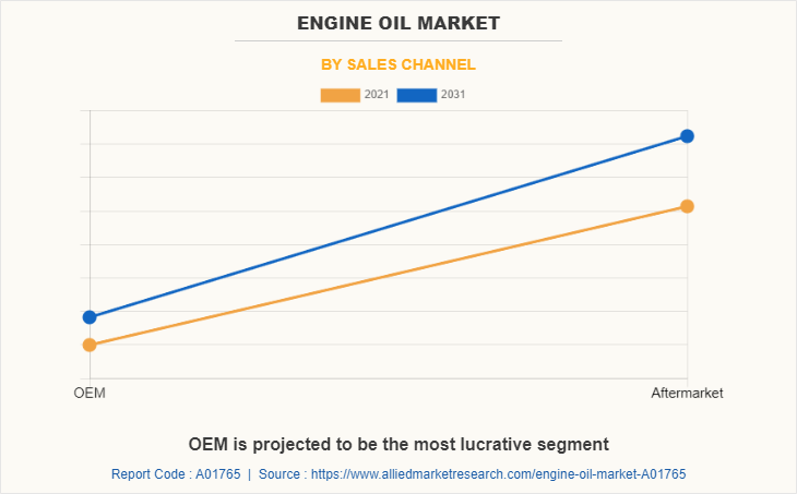 Engine Oil Market by Sales Channel