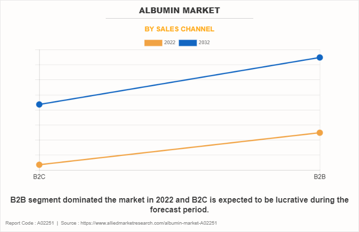 Albumin Market by Sales Channel