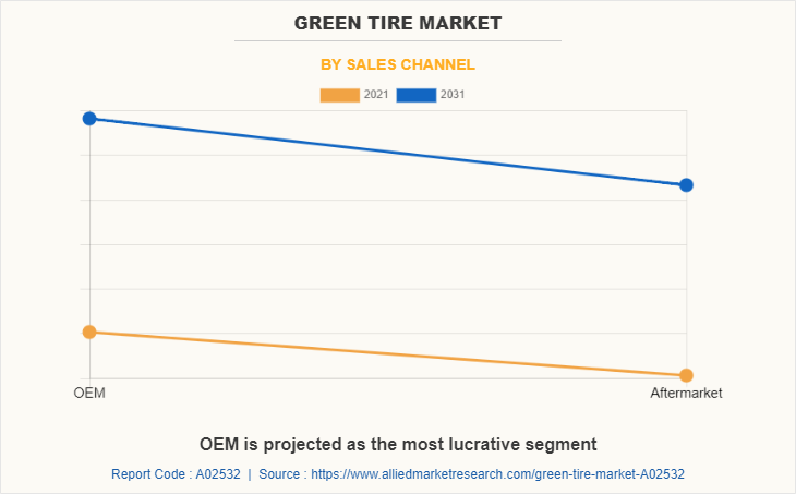 Green Tire Market