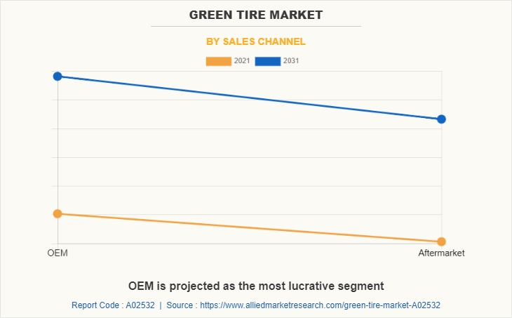 Green Tire Market by Sales Channel