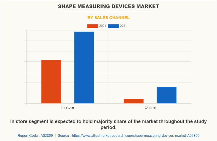Shape Measuring Devices Market by Sales Channel