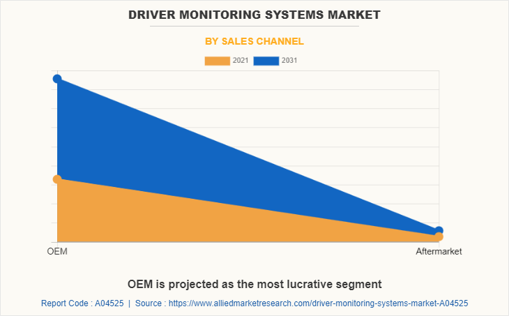 Driver Monitoring Systems Market by Sales Channel