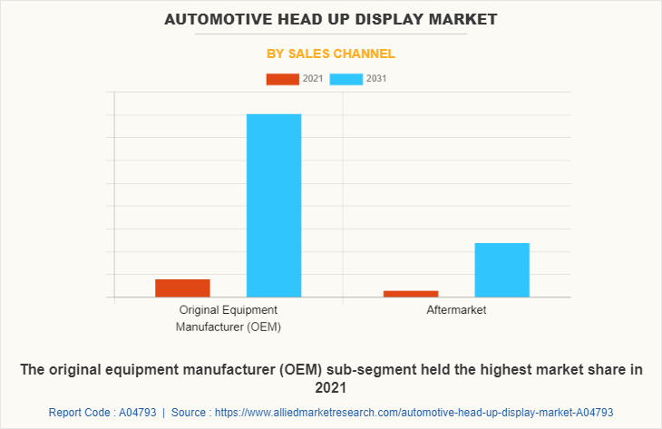 Automotive Head Up display Market by Sales Channel