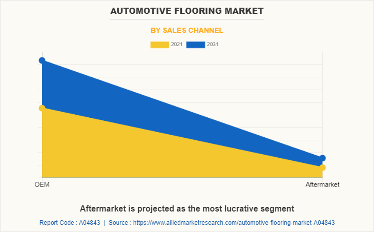 Automotive Flooring Market