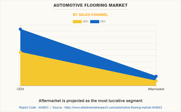 Automotive Flooring Market by Sales Channel