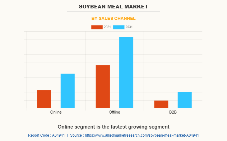 Soybean Meal Market